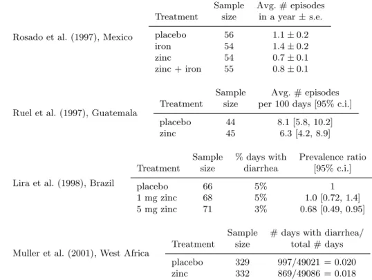 Figure 20.3 Results from various experiments studying the effects of zinc supplements on diarrhea in children