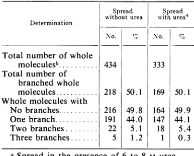 FIG. 10.were Histogram of the presumed maini chtaint of RI spread inz the absentce of urea; a total of 881 molecules anialyzed.