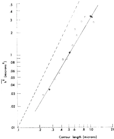 FIG. (length 4. Histogram of replicative form spread in the absence of urea; a total of 496 moleculeswere analyzed.