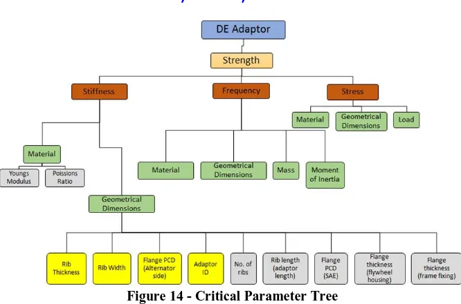 Figure 14 - Critical Parameter Tree  