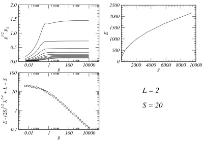 Figure 1: Numerical solution in the short-GKP limit, i.e. atL;S ﬁxed and increasingg. We showtheg�1=2 behaviour of the Bethe momenta, the computed energy with itsg1=2 proﬁle, and the(vanishing) difference with analytic strong coupling expansion Eq