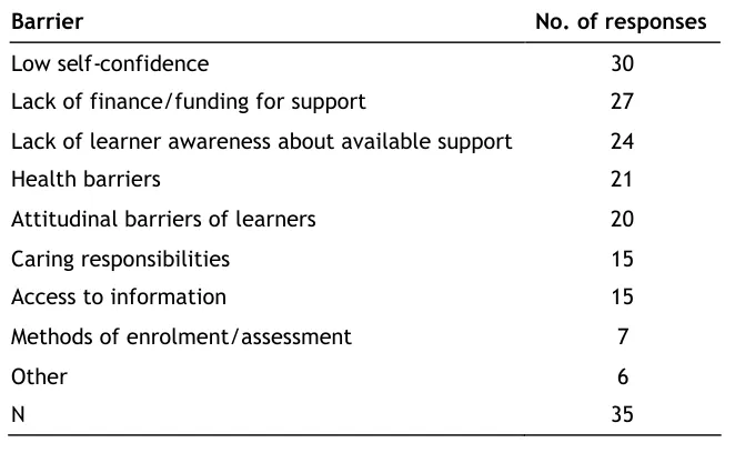 Table 2.2: Learner barriers faced in encouraging LDD participation