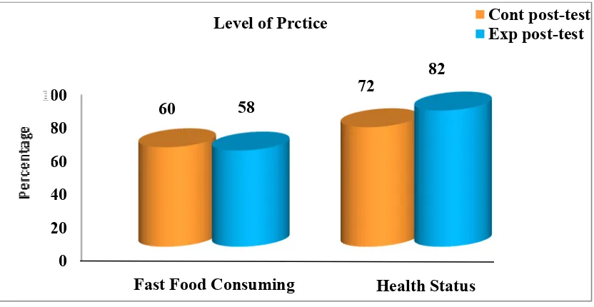 Figure 4.1.H: Mean, SD and mean percentage  post – test score between control and experimental group practice level of video assisted teaching program regarding fast food related health hazards among adolescent boys  from selected schools at Madurai 