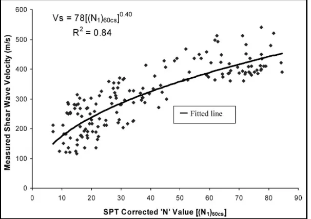 Figure 2: Vsversus SPT N for all soils (Maheshwari et al. [1]) 