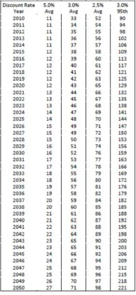 Table 1:  Social Cost of CO2, 2010-2050 in 2007 Dollars per Metric Ton of CO2 