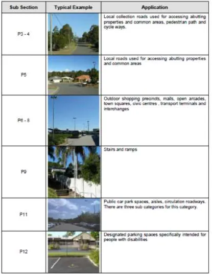 Figure 5:  Subcategories of Category P Lighting utilised by Queensland DNSPs 