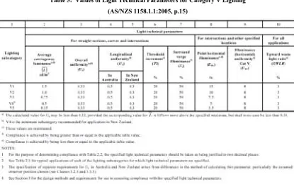 Table 5:  Values of Light Technical Parameters for Category V Lighting 