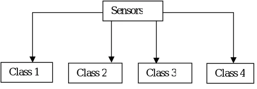Fig. 1:  Classes for Sensor  