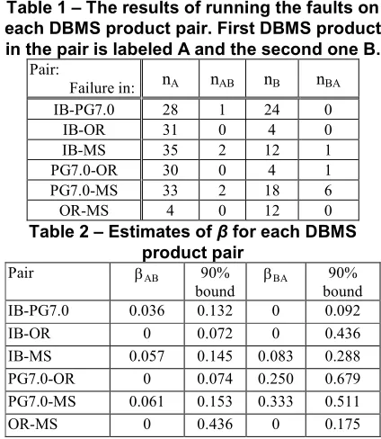 Table 1 – The results of running the faults on 