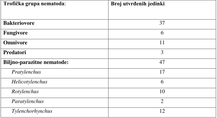 Tablica 5. Brojnost nematoda u ekološki održavanoj okućnici (travnjaku)  Trofička grupa nematoda:  Broj utvrđenih jedinki 
