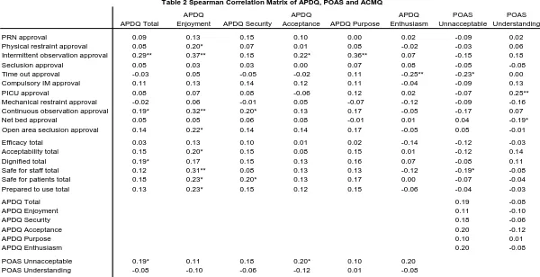 Table 2 Spearman Correlation Matrix of APDQ, POAS and ACMQ