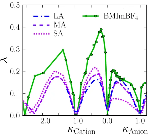 Figure 2: Variation of the normalised charge excess in the ﬁrst interfacial layer (λthe formation of a crowded layer of cations which accommodates more counter-ions that isexpected from a superposition of two dense monolayers; that happens due to the squee