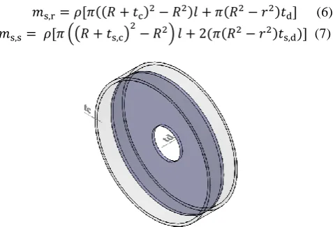 Figure 4: Rotor structure with cylinder and disc thickness  dimensions as varied in this study 