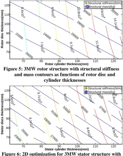 Figure 5: 3MW rotor structure with structural stiffness and mass contours as functions of rotor disc and Rotor cylinder thickness(mm)