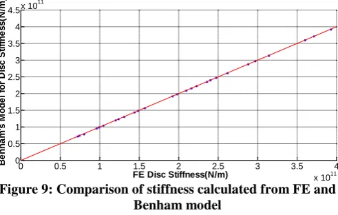 Figure 9: Comparison of stiffness calculated from FE and FE Disc Stiffness(N/m)x 10 Benham model 