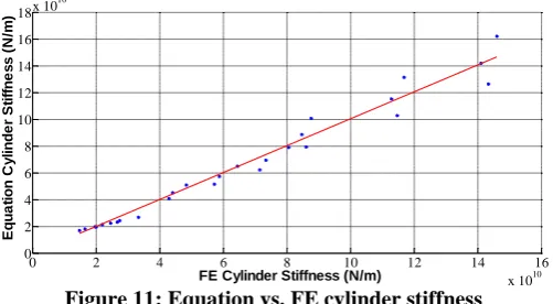 Figure 10: Equation vs. FE disc stiffness FE Disc Stiffness(N/m)