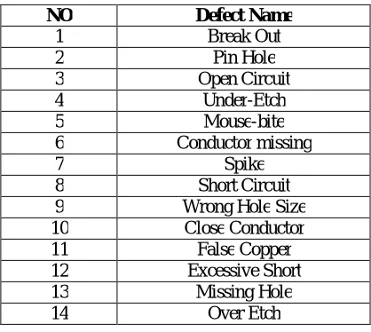 Table 1. Defect on Single Layer Bare PCB 