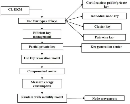 FIG NO 1. CERTIFICATELESS EFFECTIVE KEY MANAGEMENTAND SECURITY MODEL SCHEME 