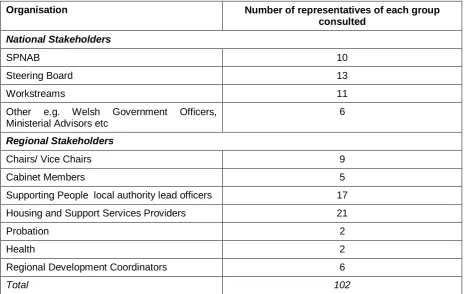 Table 1: Number of representatives of each Supporting People stakeholder group consulted 