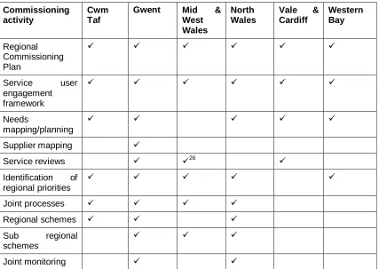 Table 3: Summary of RCC activity 