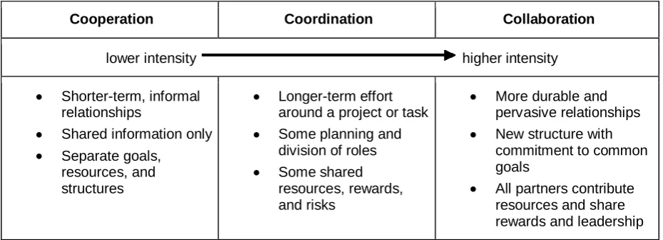 Figure 3: Collaboration Continuum 