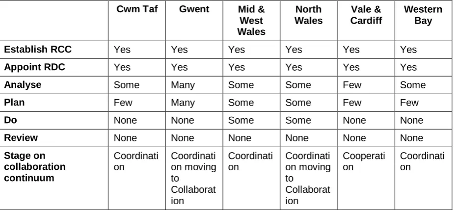 Table 4: Summary of RCC commissioning activities and collaboration  