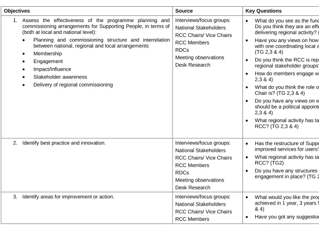 Table 5: Research Framework 
