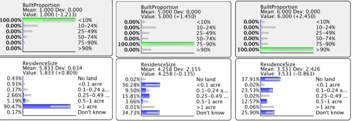 Figure 5. Inference with hard evidence on unsupervised learning network of Q14 – Built  proportion and residence size  