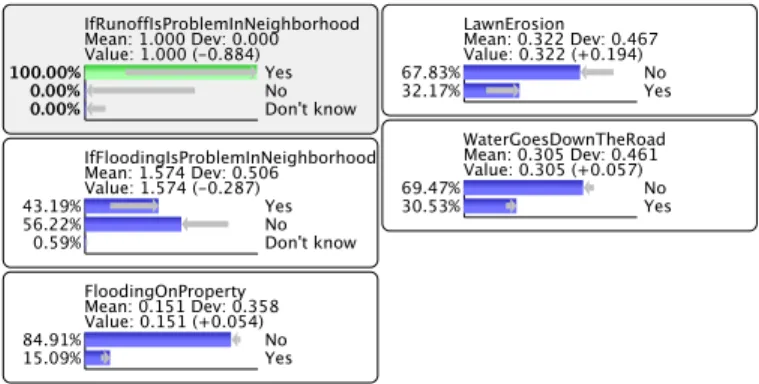Figure 10. Inference with hard evidence on unsupervised learning network of Q14 –  stormwater related issues on property 