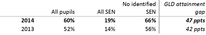 Table H: SEN attainment gaps 