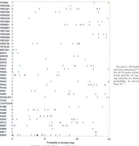 Figure 2.—Probability ofancestry, assuming P 0.99,
