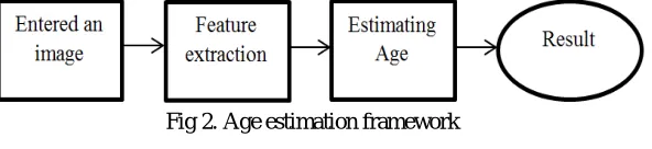 Fig 1. Alterations due to change in craniofacial growth   
