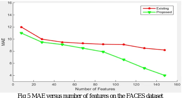 Fig 5 MAE versus number of features on the FACES dataset  