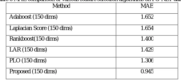 Table 5 MAE comparison of PLO and Proposed method MAE 