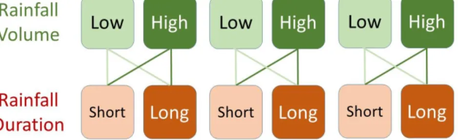 Table 3. Characterization of four storm types used in scenario analyses.  