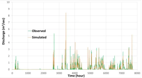 Figure 4. Hydrograph showing model iterations attempting to simulate observed outflow