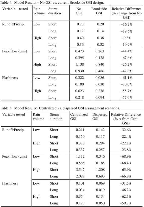 Table 4.  Model Results – No GSI vs. current Brookside GSI design. 