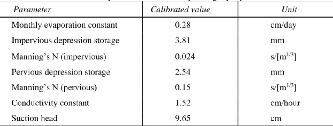 Table 2. Calibration results for optimized for the corresponding input parameter.  