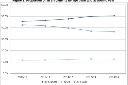 Table 1: All enrolments by FE college and academic year 