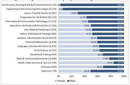 Figure 17: Regulated enrolments by subject area and gender in 2013/14 