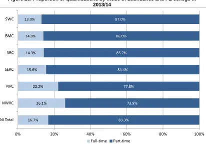 Figure 28: Proportion of qualifications by mode of attendance and FE college in 2013/14 