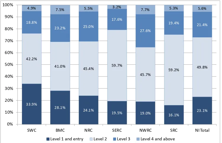 Figure 30: Proportion of qualifications by level of study and FE college in 2013/14 