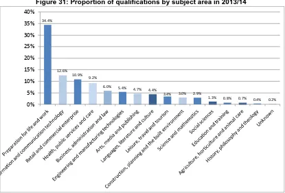 Figure 31: Proportion of qualifications by subject area in 2013/14 