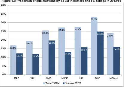 Figure 33: Proportion of qualifications by STEM indicators and FE college in 2013/14 