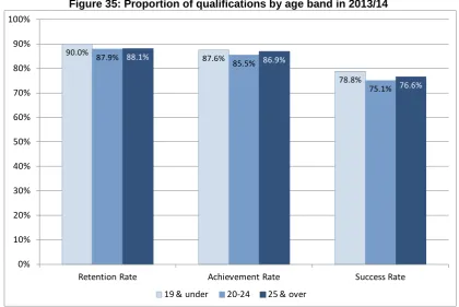Figure 35: Proportion of qualifications by age band in 2013/14 