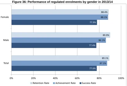 Figure 36: Performance of regulated enrolments by gender in 2013/14 