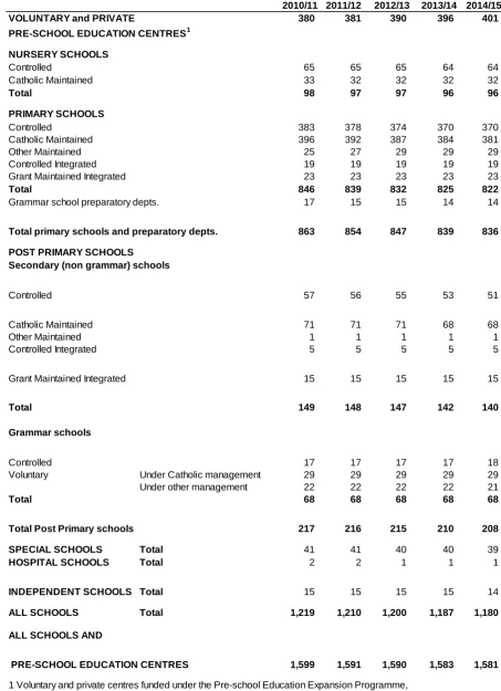 Table 1: Number of Schools and Pre-school Education Centres by Management Type