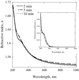 Figure III.1.2. Refractive index and extinction coefficient as a function of wavelength