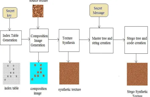 Fig. 2. An illustration of non-overlapped kernel blocks subdivided from the  source texture