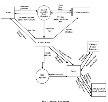 Fig 3: Block Diagram   